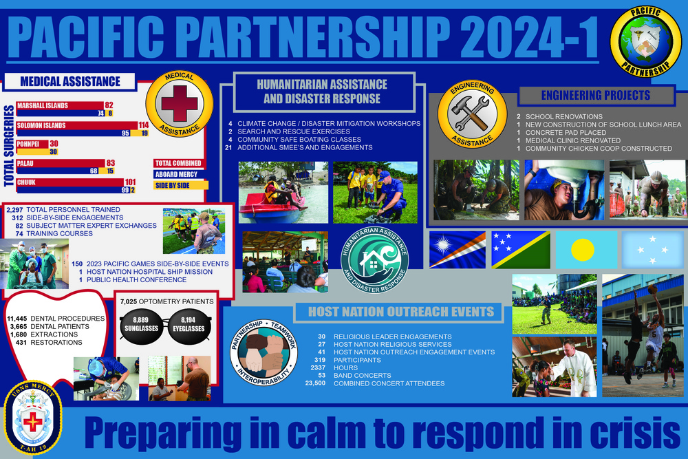 Pacific Partnership 2024-1 End of Mission Graphic