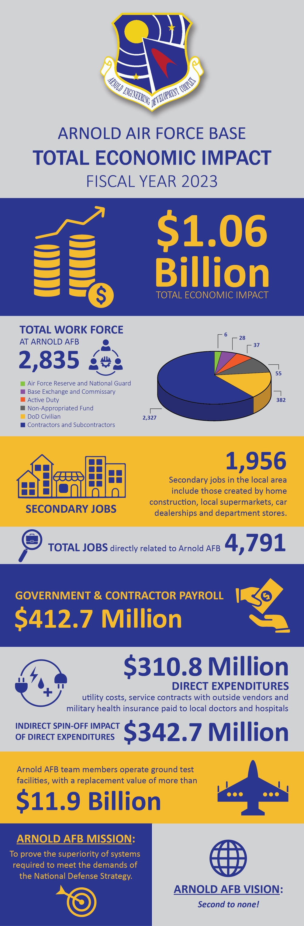 Arnold AFB’s economic impact exceeds $1 billion in fiscal year 2023
