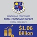 Arnold AFB’s economic impact exceeds $1 billion in fiscal year 2023
