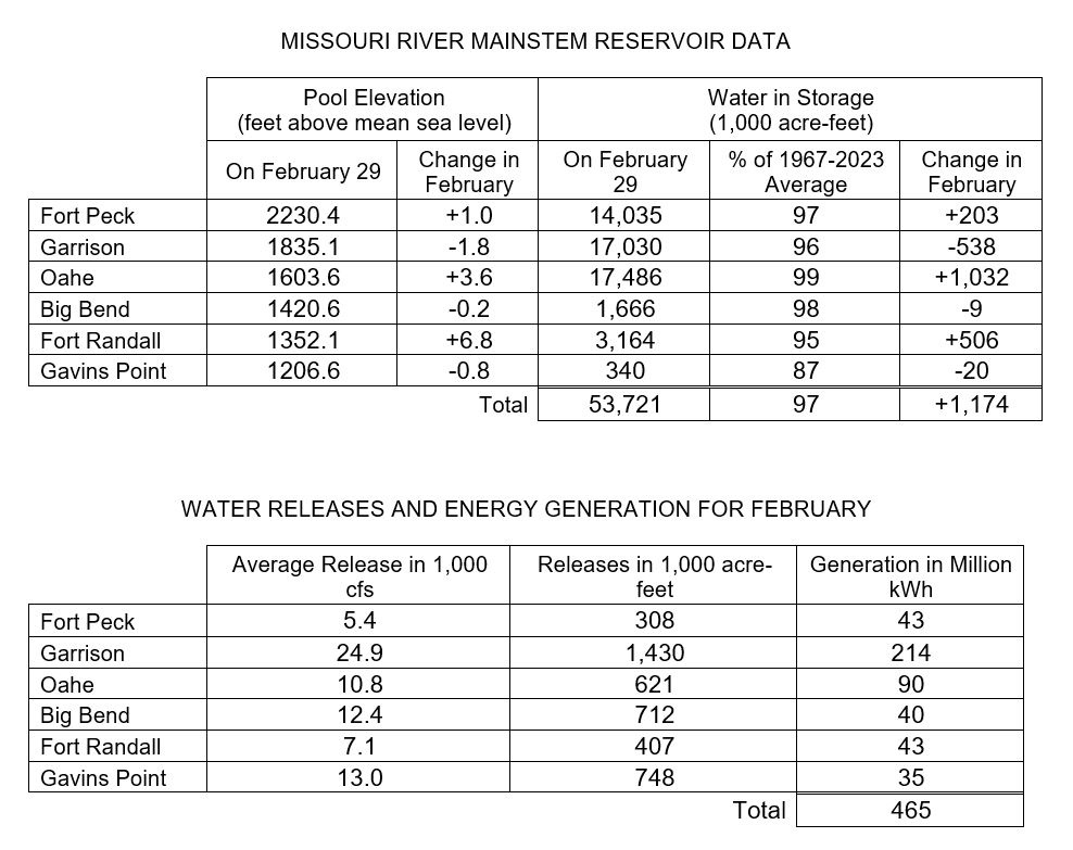 Despite early runoff, upper basin runoff forecast below average; Gavins Point releases to increase for navigation flow support