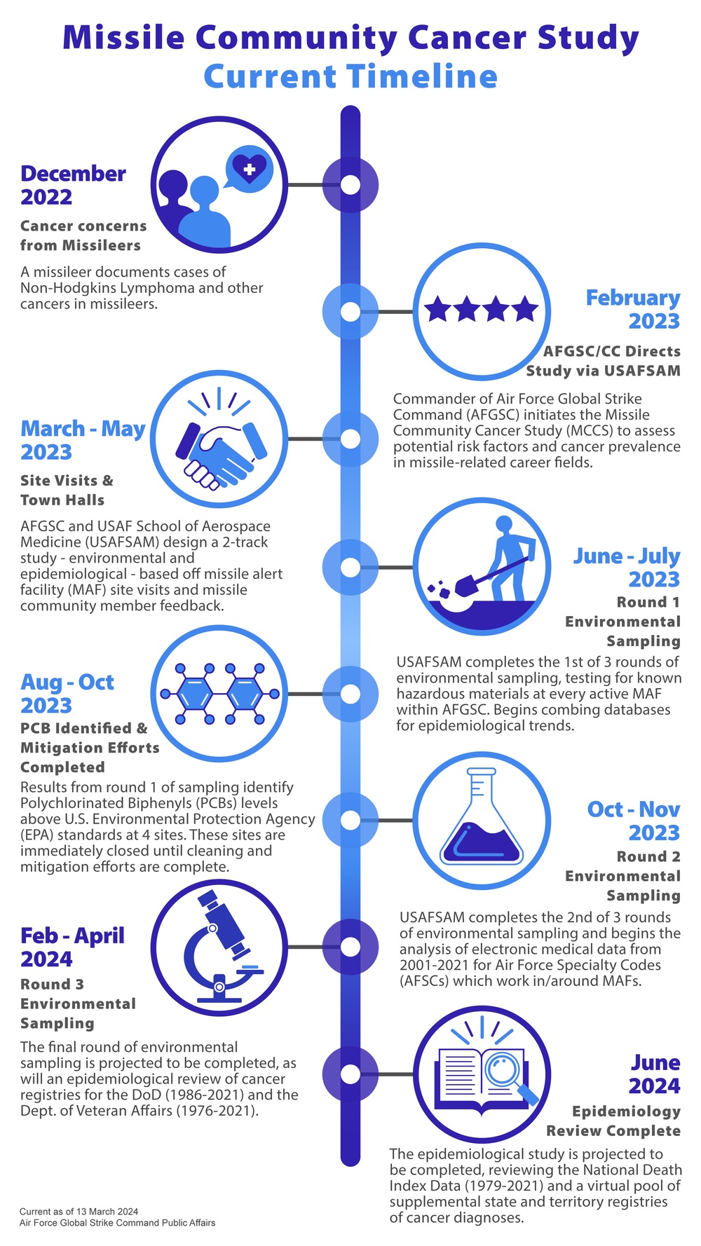 Missile Community Cancer Study Current Timeline Graphic