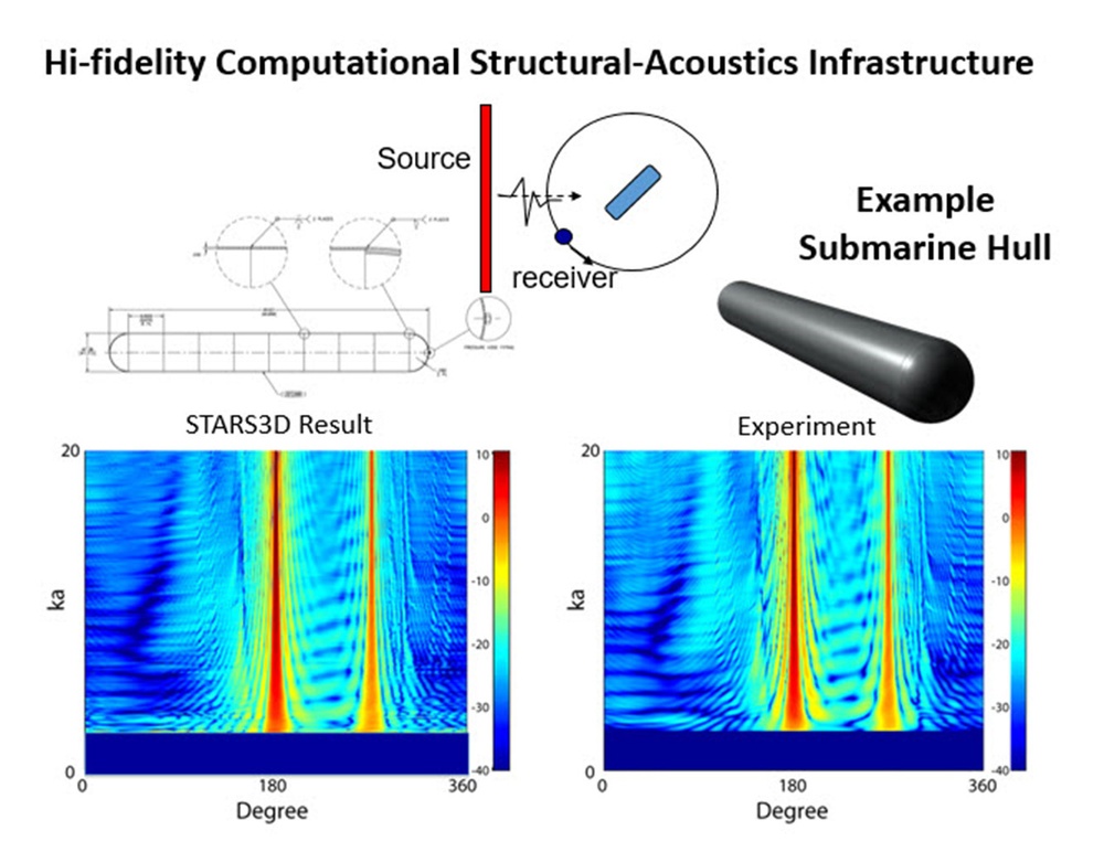 NRL Acoustics Division Structural Acoustics Study