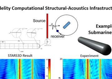 NRL Acoustics Division Structural Acoustics Study