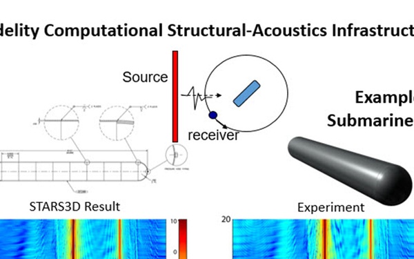 NRL Acoustics Division Structural Acoustics Study