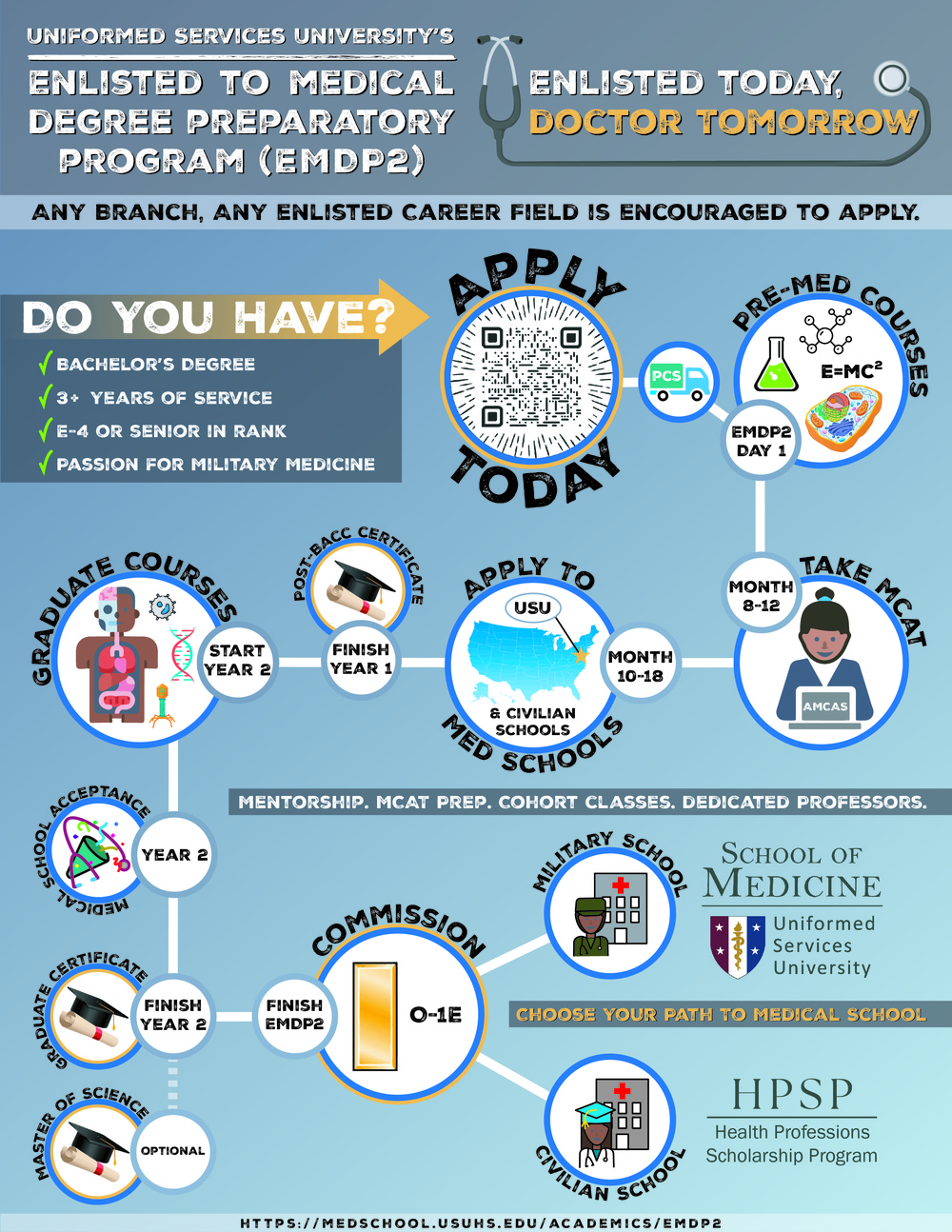 Enlisted to Medical Degree Preparatory Program (EMDP2) Timeline Infographic