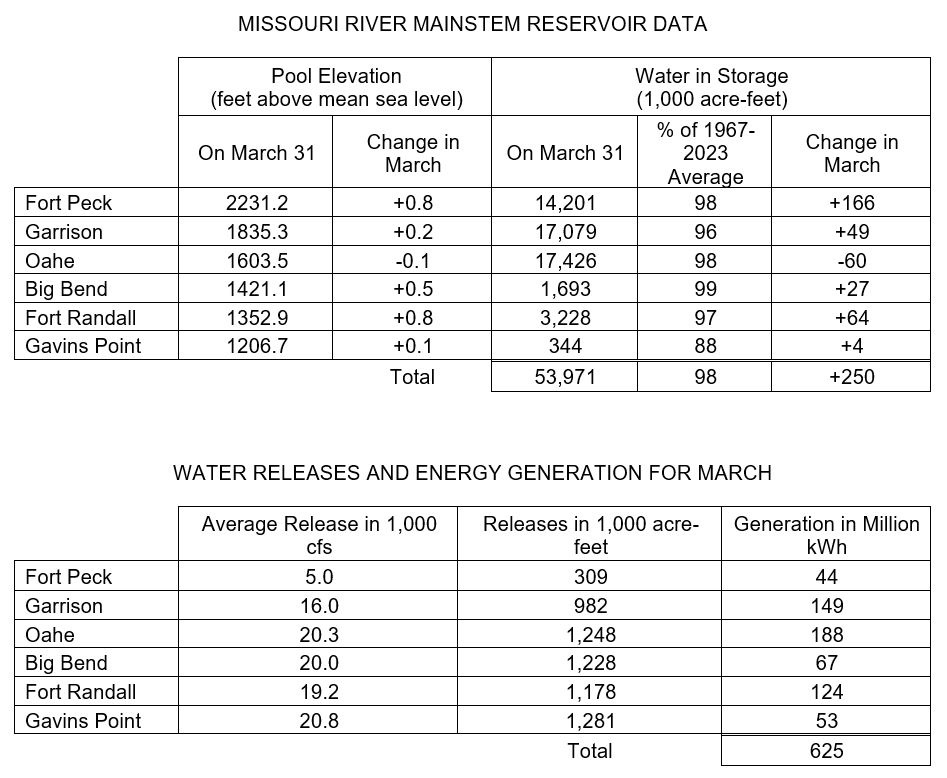 Upper basin runoff forecast improves, remains below average