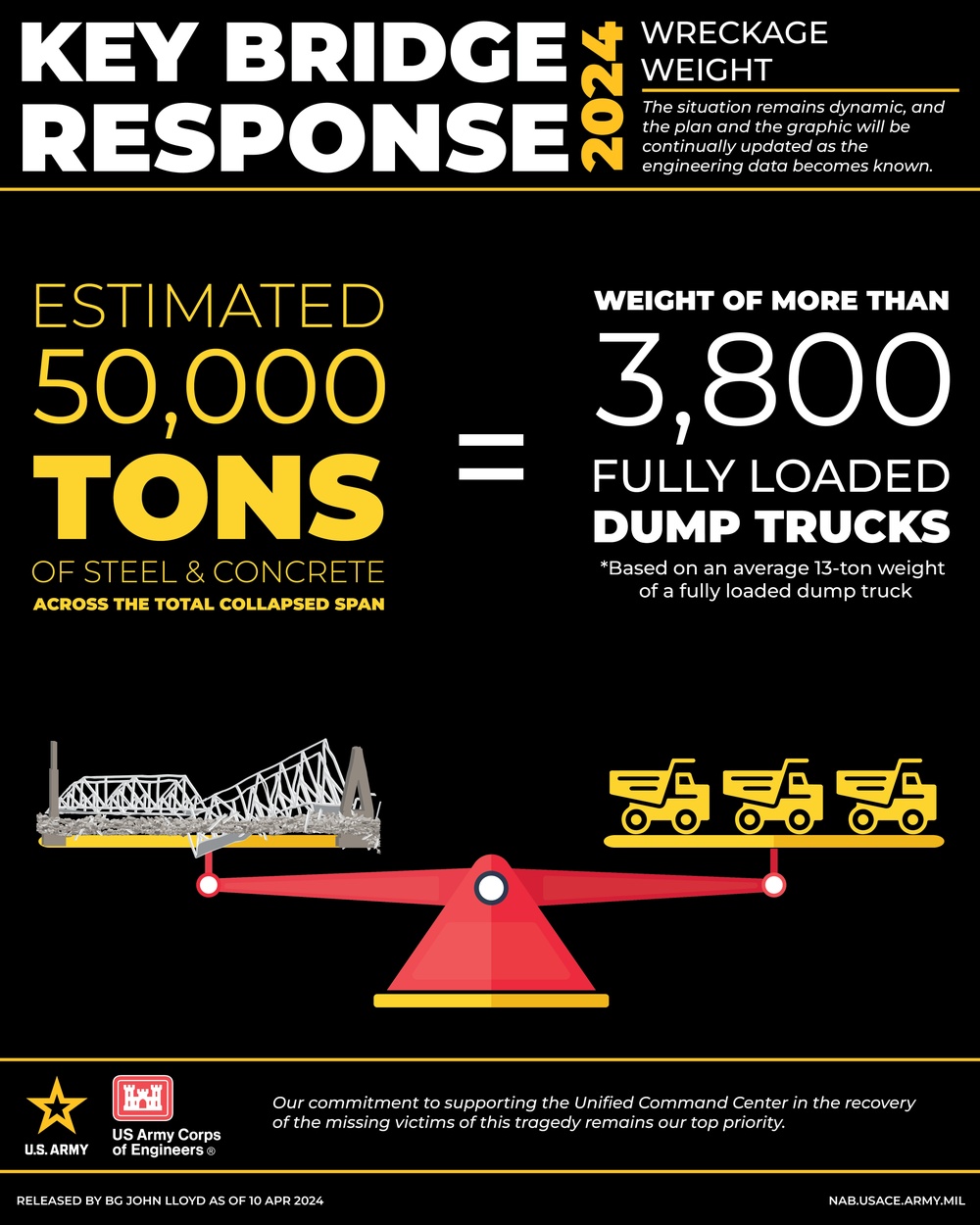 Key Bridge wreckage equal in weight to 3,800 fully loaded dump trucks