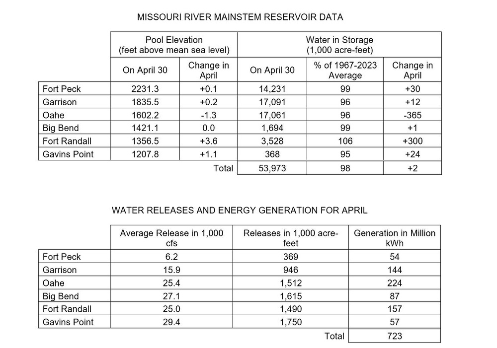 Missouri River Basin runoff forecast improves but remains below average; Fort Peck Flow Test underway