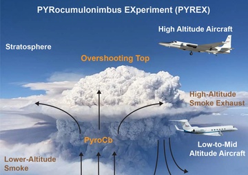 PYRocumulonimbus EXperiment (PYREX)