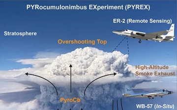 PYRocumulonimbus EXperiment (PYREX)