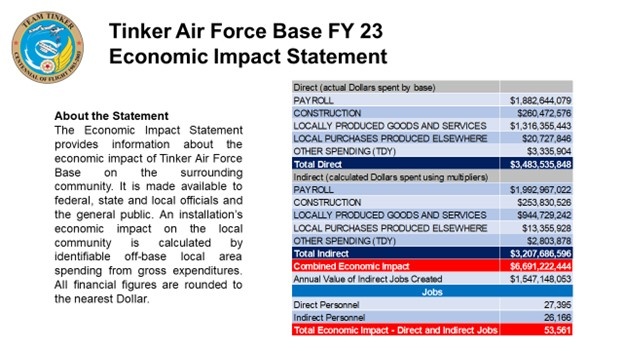 Tinker Air Force Base sets the stage for advanced military readiness and community integration