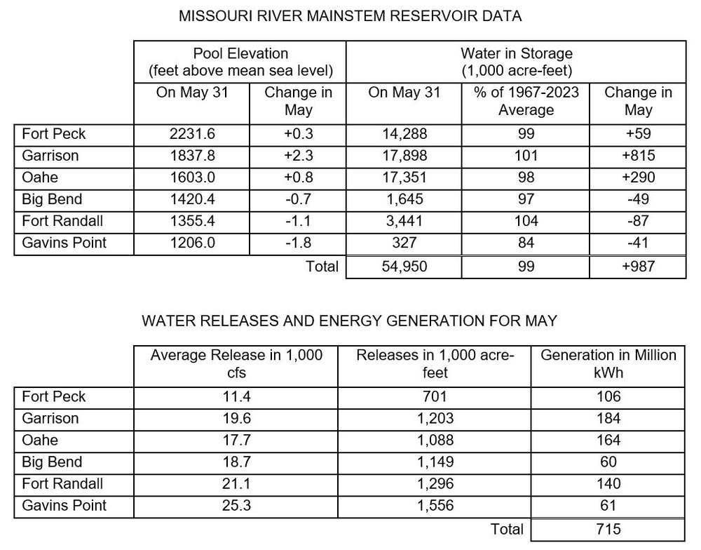 May runoff slightly above average; Fort Peck flow test continues