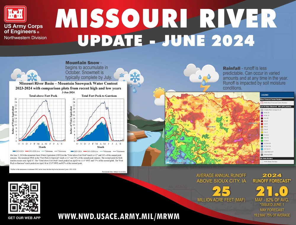 May runoff slightly above average; Fort Peck flow test continues