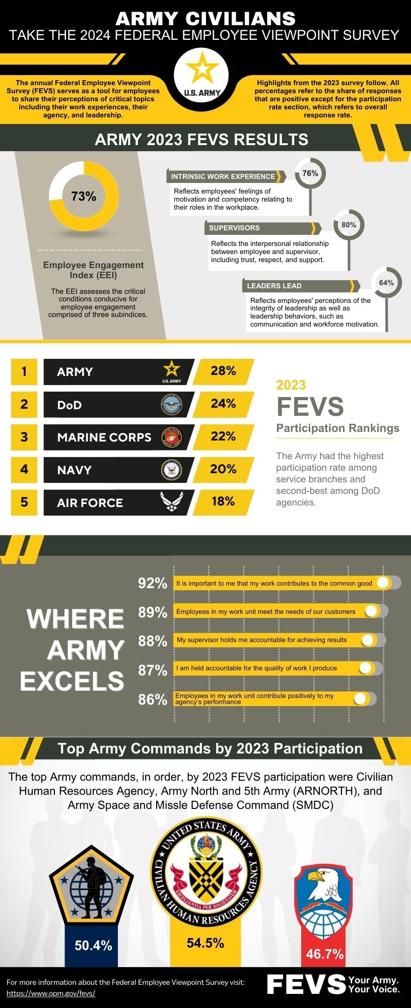 2023 FEVS Results