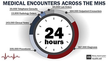 Medical Encounters Across the Military Health System Per Day