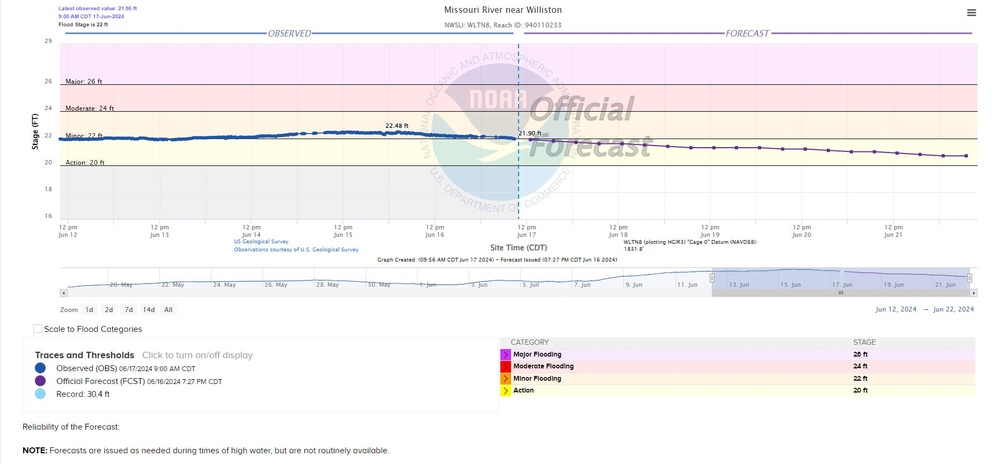 Second peak of Fort Peck flow test resuming