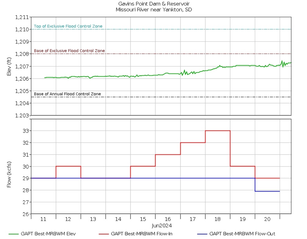 Reservoir release changes at Fort Randall and Gavins Point dams