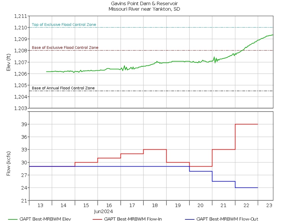 Inflows to Gavins Point reservoir appear to be peaking