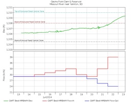 Inflows to Gavins Point reservoir appear to be peaking