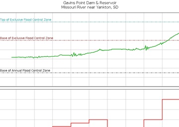 Inflows to Gavins Point reservoir appear to be peaking