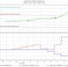 Inflows to Gavins Point reservoir appear to be peaking