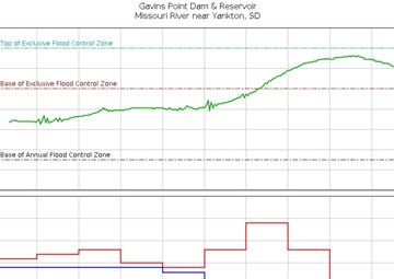 Spillway gates at Gavins Point Dam closing