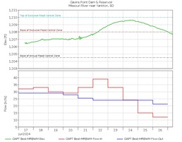 Gavins Point releases continue to decline