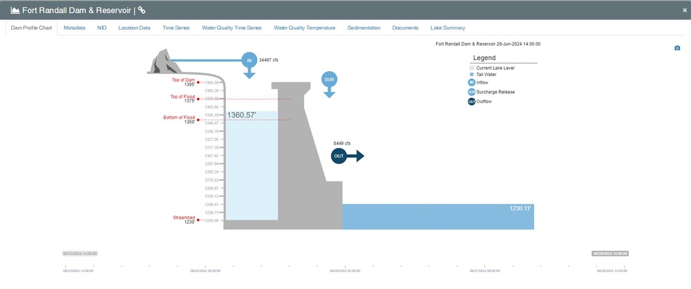 Gavins Point releases lowered to 13,000 cfs