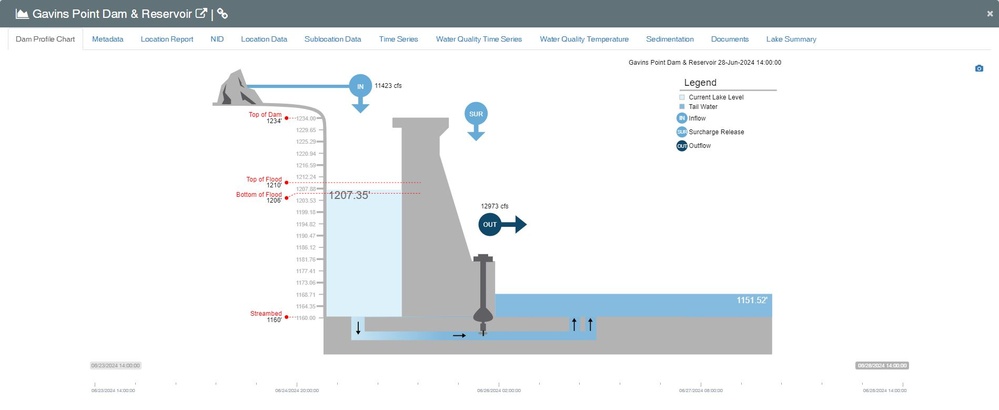 Gavins Point releases lowered to 13,000 cfs