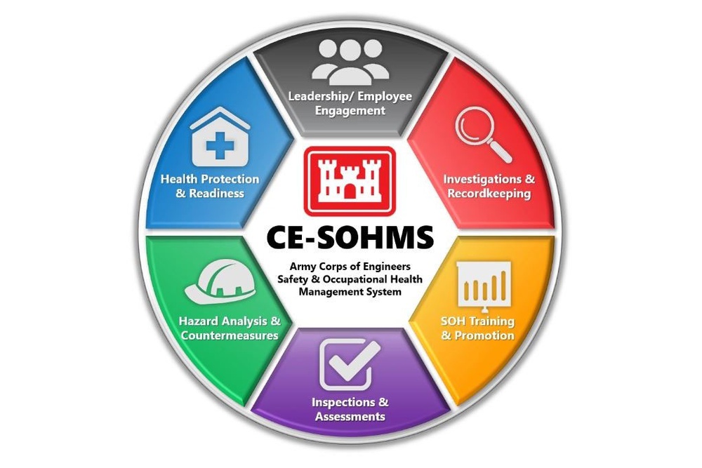 Savannah District advances safety initiatives with CE-SOHMS progress