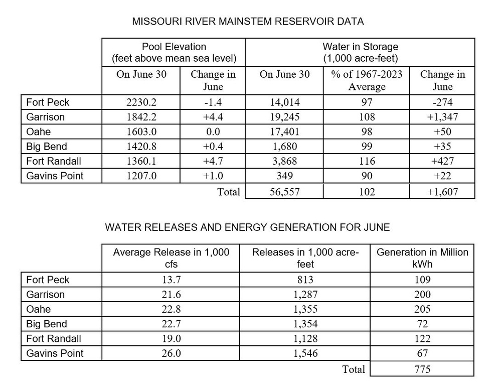 System operations returning to normal post flooding