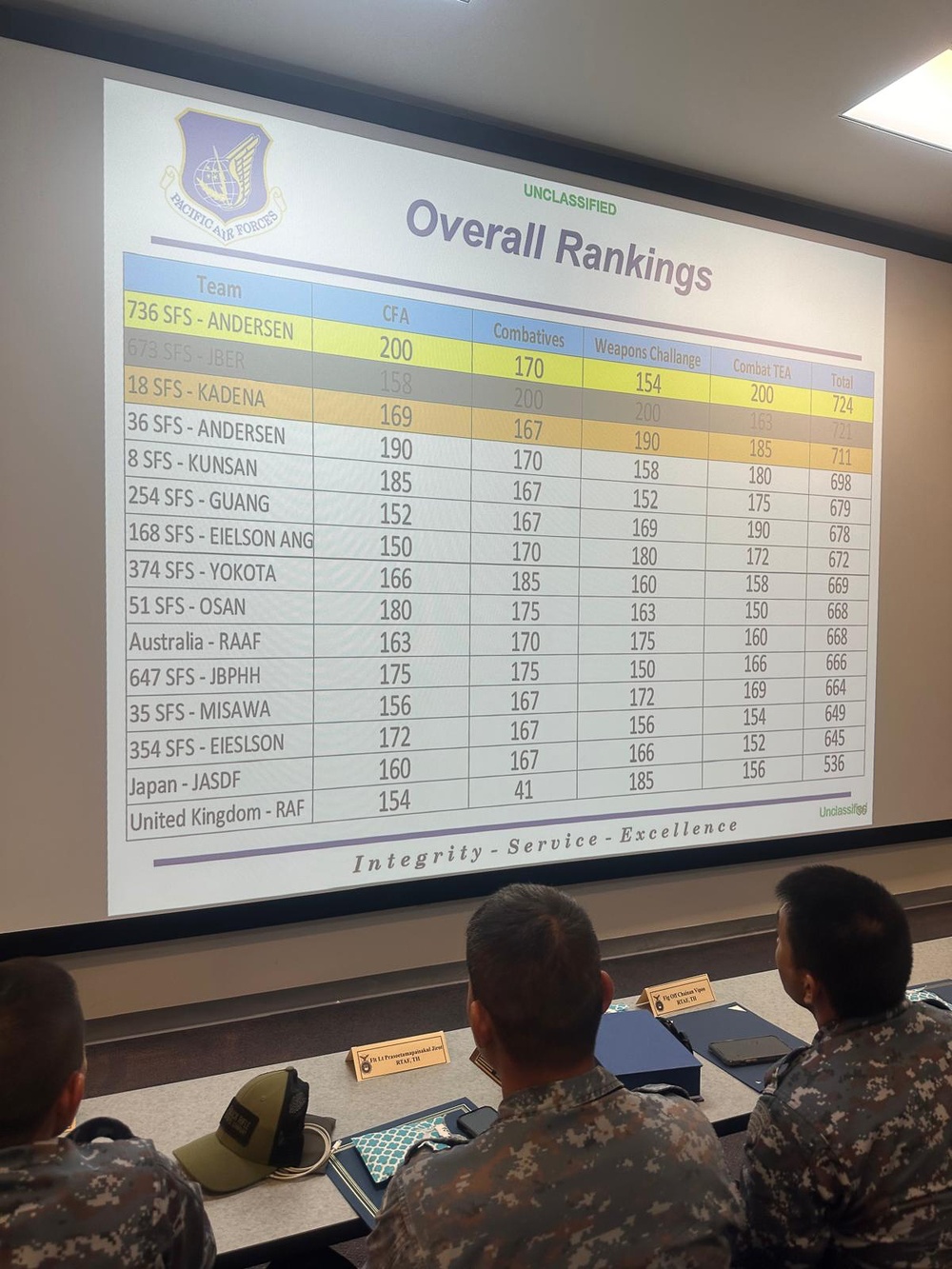 168th Security Forces demonstrate combat skills alongside top Defenders across the Pacific Air Forces