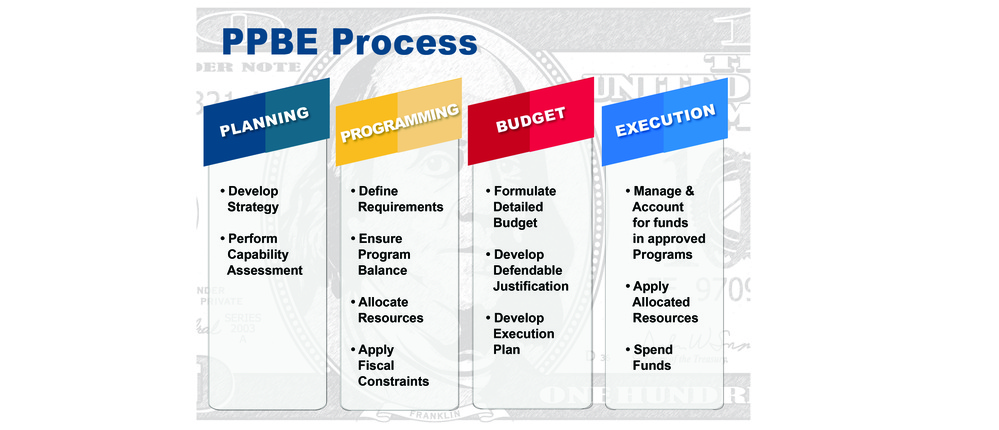 Figure 2 DoD PBE Process