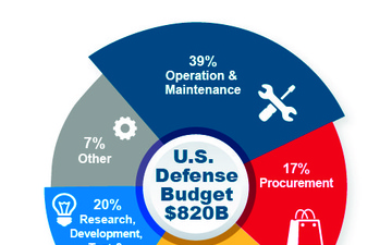 Small Business Office demystifies the Air Force budget process