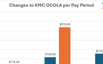 OCOLA to increase for KMC service members 15 August