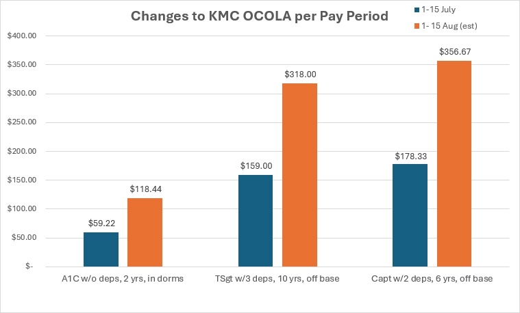 OCOLA to increase for KMC service members 15 August