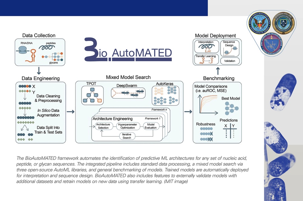 Bioautomated: An End-To-End Machine Learning Tool for Bio-Medical Science and Drug Development