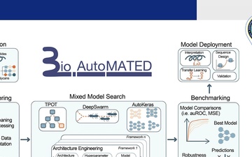 Bioautomated: An End-To-End Machine Learning Tool for Bio-Medical Science and Drug Development