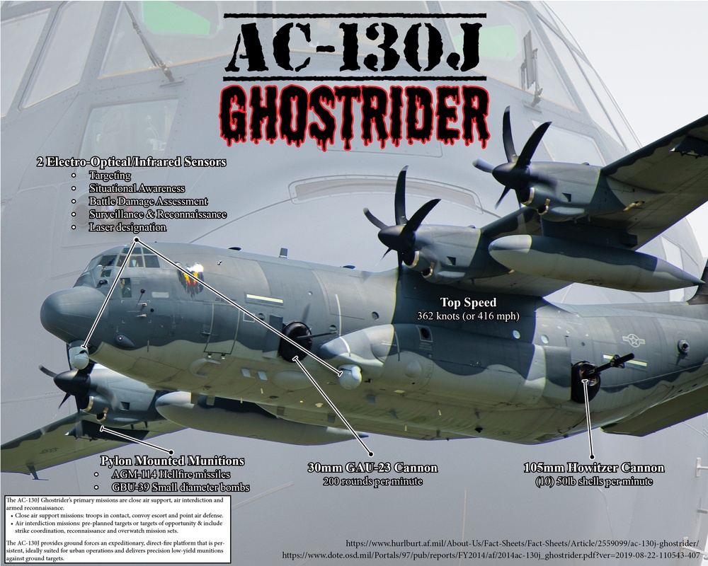 GHOSTRIDER: The Air Force’s precision strike gunship
