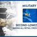 MILITARY STAR Offers Lowest APR Among Unsecured Retail Credit Cards