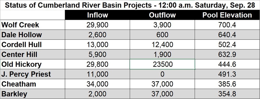 Cumberland River Basin dams operating normally as Helene arrives