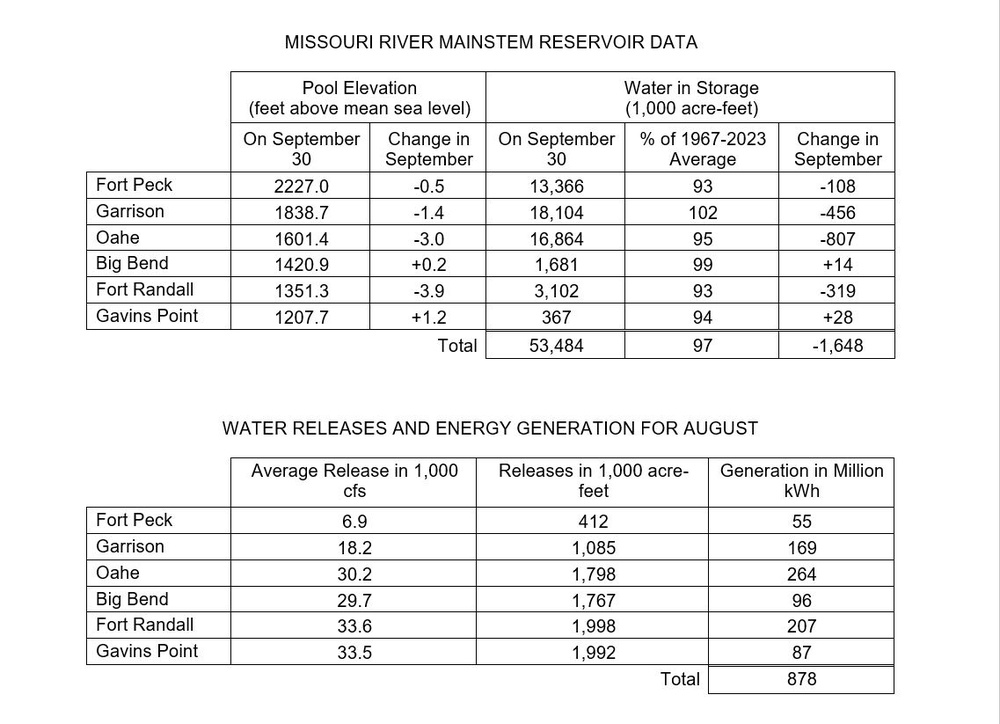 September runoff below average; October public meetings