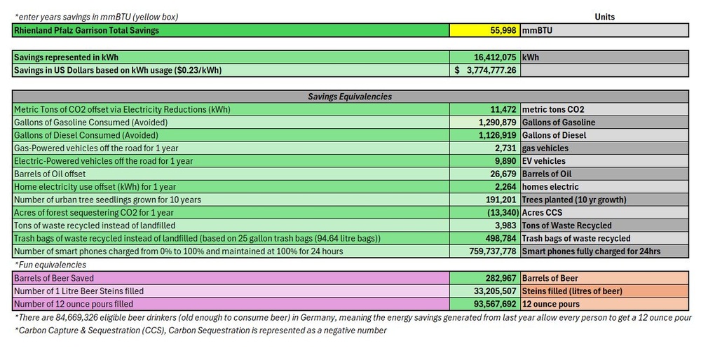 U.S. Army Garrison Rheinland-Pfalz leads the way for the Army in energy savings