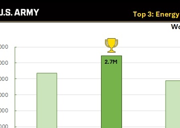 U.S. Army Garrison Rheinland-Pfalz leads the way for the Army in energy savings