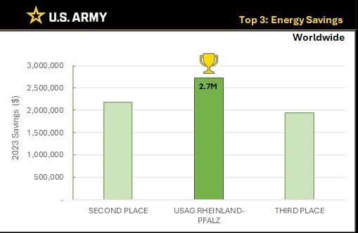 U.S. Army Garrison Rheinland-Pfalz leads the way for the Army in energy savings