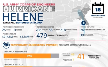 USACE Hurricane Helene Support