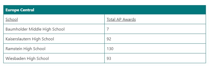 DoDEA Europe celebrates student achievements in Advanced Placement program