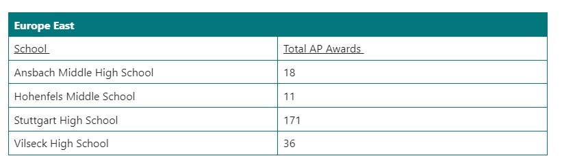 DoDEA Europe celebrates student achievements in Advanced Placement program