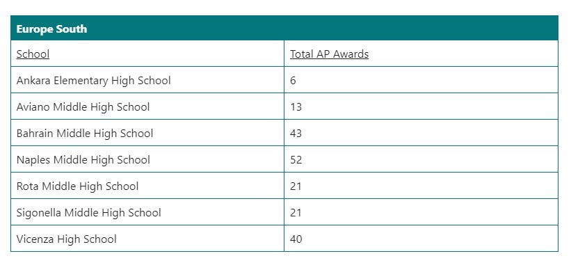 DoDEA Europe celebrates student achievements in Advanced Placement program