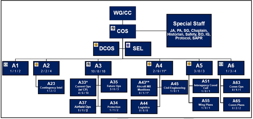 141st ARW implements A-Staff structure to Reoptimize for GPC